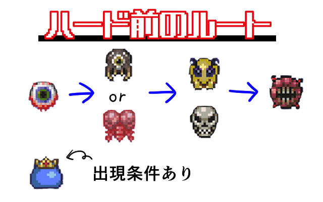 1000時間越えのテラリア攻略 攻略ルート 序盤 ハード前までの流れ Gorakuハンターどっとこむ